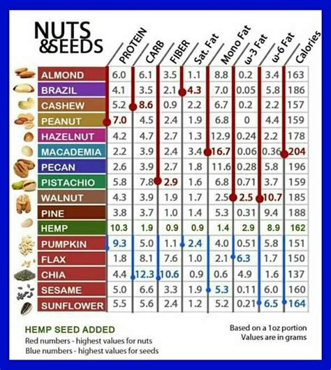 omega 3 content in nuts.